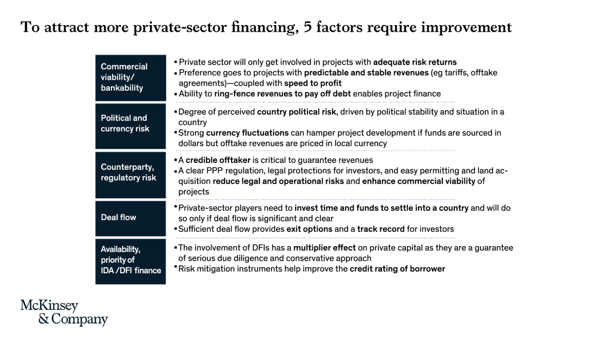 Today, Africa has the opportunity to build the #infrastructure its people and businesses need - at speed and scale. To access vital financing, governments and institutional partners can take action in 5 key areas: mck.co/3cNCxgf