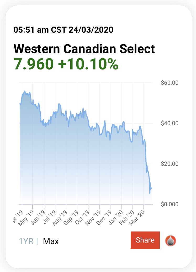 brianlilley's tweet image. West Texas Intermediate is trading at $24 a barrel. In Canada, our Western Canadian Select is up to $7.96. How scary is that when you say $7.96 is up.