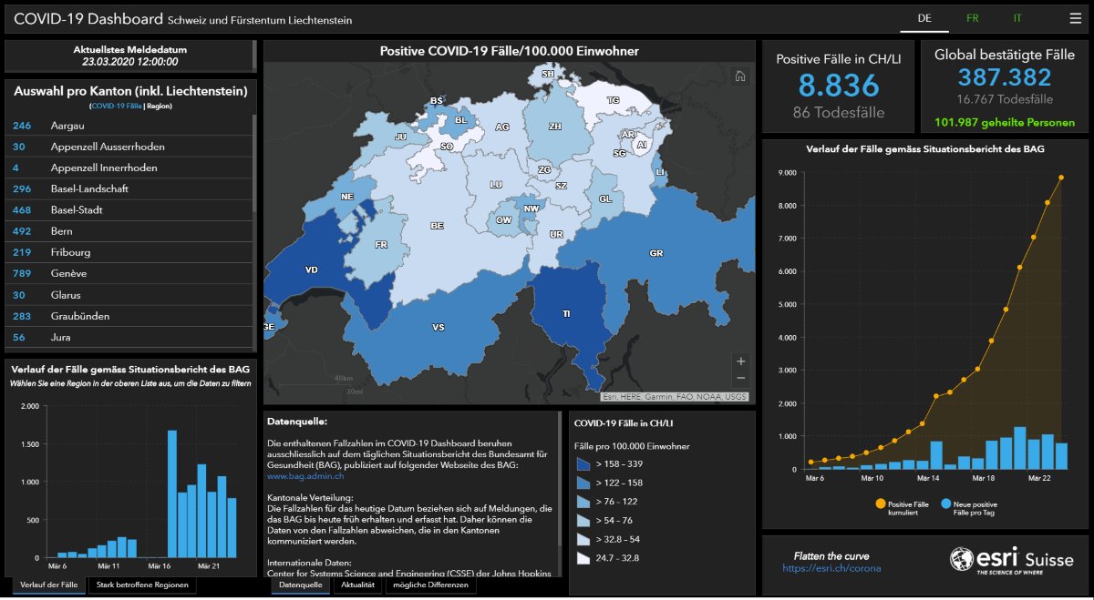#CoronaInfoCH #Coronavirus 
Die neuesten und offiziellen #COVID19 Zahlen des <a href="/BAG_OFSP_UFSP/">BAG – OFSP – UFSP</a> anschaulich aufbereitet. In 3 Landessprachen. 
experience.arcgis.com/experience/115…