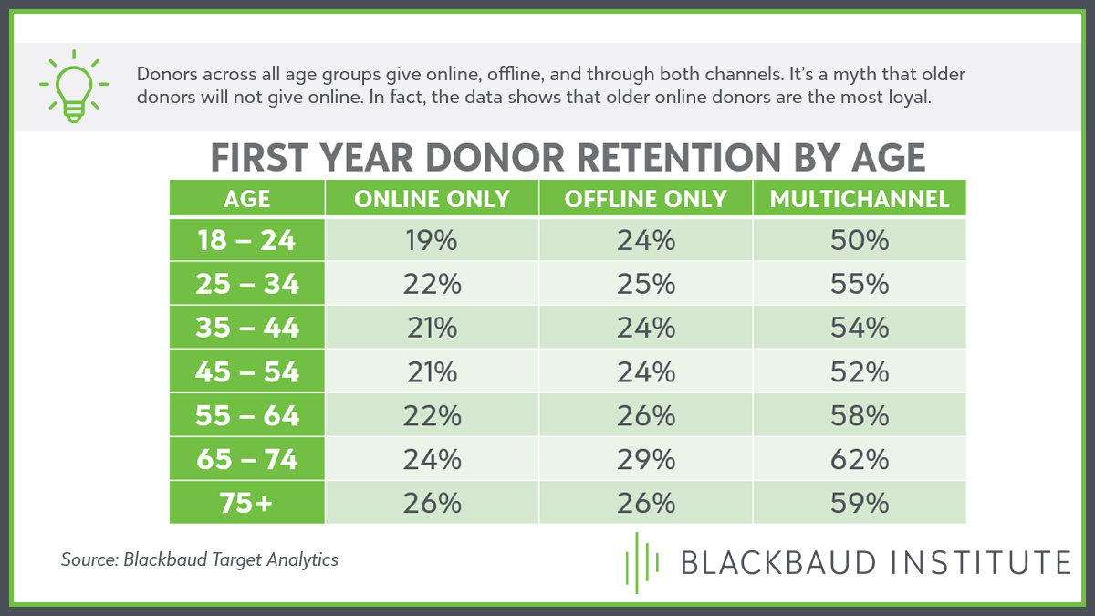 Think that older donors don't give online? Think again. In fact, older donors have higher retention rates for online, offline, and multichannel giving. #fundraising #giving #usethedata