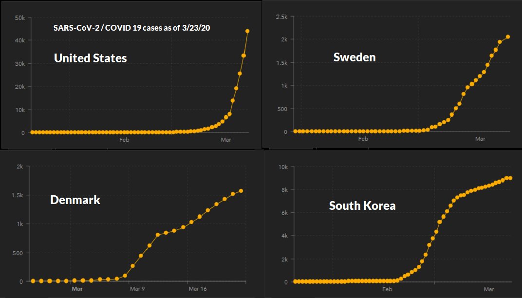 This is what "flattening the curve" means. By early March, South Korea was running 3692 tests/million, the highest per-capita rate in the world. Sweden & Denmark began testing and limiting gatherings fairly quickly. We were a month late, but we can flatten this in the U.S. too.