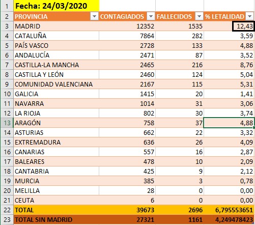 dani_ap_EF's tweet photo. Viendo los % de letalidad del coronavirus, algo se estará haciendo mal en Madrid o algo se habrá hecho mal desde el gobierno de la comunidad cuando la diferencia de muertes es tan alta, el 12,43%. El % total es de 6,8%, y sin Madrid sería del 4,3%. Alguien será responsable,no? https://t.co/TRK9Ed40UA