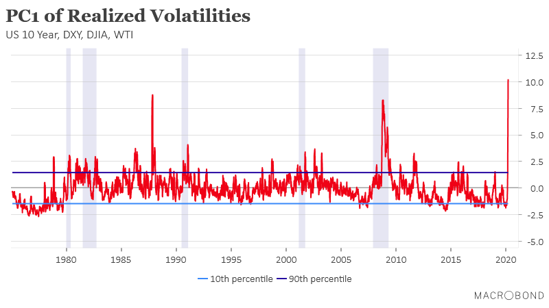 MacrobondAI's tweet photo. Realized Volatility within FX, Equities, Fixed Income & Oil reaches an all-time high. #Macrobond #realizedvolatility https://t.co/Lhu0GQxhEH
