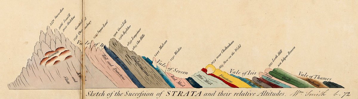 CardiffCurator's tweet photo. Born 23 March 1769, William 'Strata' Smith, English geologist.
Here's a section from William Smith's ground breaking geological map. @AmgueddfaCymru holds more versions of these beautiful maps than any other public institution in the world #Archivescience #MuseumFromHome https://t.co/Y8VVEULGMF