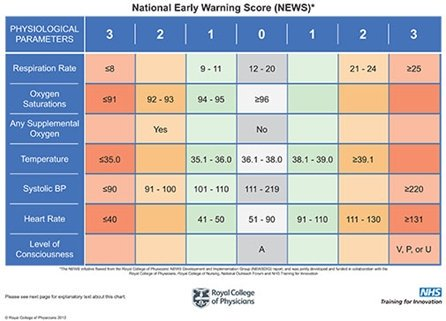 As such, what all Covid-19 treating hospitals need to institute as a matter of urgency is an early warning score system (EWS). This system measures the vitals of a patient and assigns a score. The higher the score, the higher the risk of a person getting sicker.