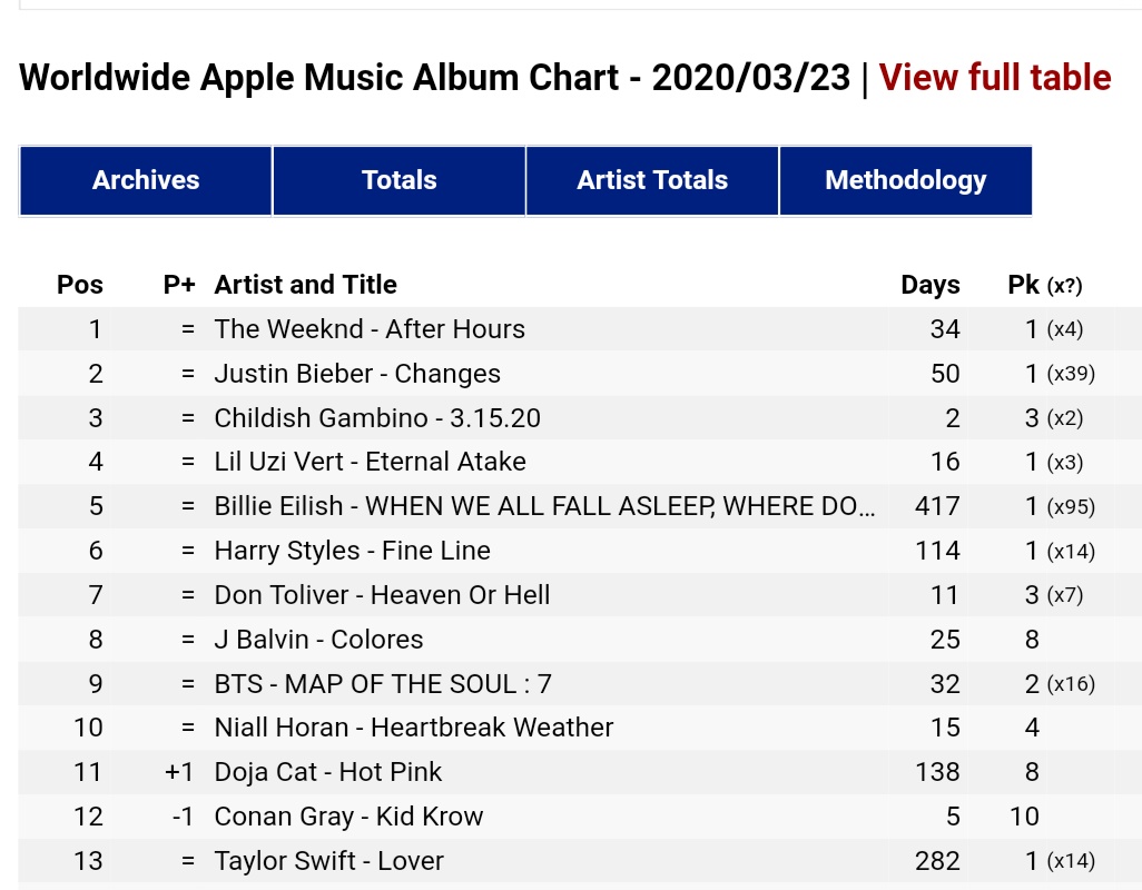 "Fine Line" is back to top 15 on itunes USA and UK (#12) and is still #6 on Apple music WW album chart."Fine Line" is also #16 on USA overall albums chart!
