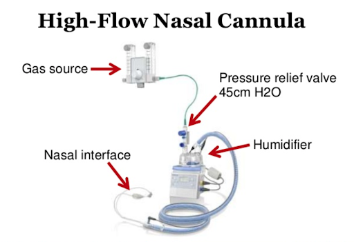 High BMI's may be a poor predictor per early UK data. We generally have lower BMIs so should theoretically be ok to delay ventilation and trial other options. A step up from Oxygen via mask is high flow nasal oxygen (HFNO). This may delay or circumvent ventilation. Let's get HFNO