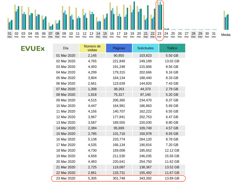 CVUEx's tweet photo. 😃¡Buenos días!
📊La actividad en nuestras plataformas #AVUEx y #EVUEx durante el día de ayer fue: servidos 274,36 GB y 2802856 páginas y enviados 32798 correos.
Otro día de mucha actividad💪
¡Gracias por vuestro esfuerzo!👏👏
#CVUExStats #COVID19 #entretodosloconseguiremos https://t.co/7KozVDVyyP