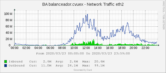 CVUEx's tweet photo. 😃¡Buenos días!
📊La actividad en nuestras plataformas #AVUEx y #EVUEx durante el día de ayer fue: servidos 274,36 GB y 2802856 páginas y enviados 32798 correos.
Otro día de mucha actividad💪
¡Gracias por vuestro esfuerzo!👏👏
#CVUExStats #COVID19 #entretodosloconseguiremos https://t.co/7KozVDVyyP