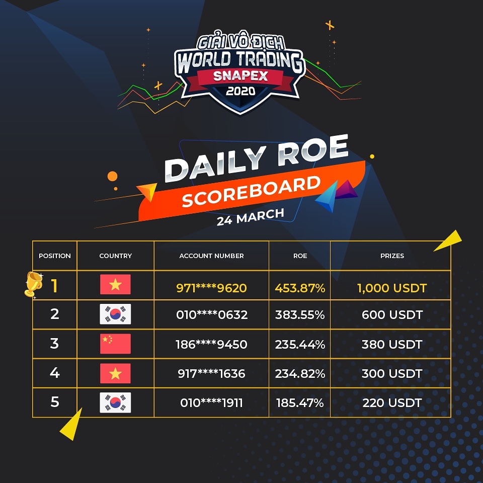 SnapexVN's tweet image. Tự hào quá Việt Nam ơi! Lúc nào cũng có trong TOP 5, còn dành hẳn TOP 1. Xin chúc mừng các bạn🥳 🥳🥳

#Margintrading #Contracttrading #Cryptotrading #SnapEx #WTC #Crypto #Tradingisasnap