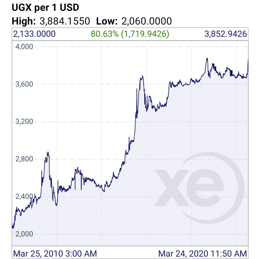 We are almost at a 10 year low for the Uganda Shilling. Depreciation pressures = hike in prices of (imported) goods.  #COVID19UG