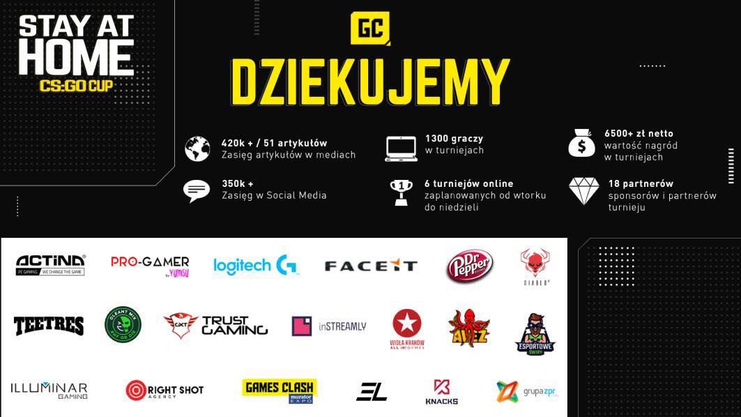 GamesClashPL's tweet photo. Stay At Home CS:GO Cup za nami! Dziękujemy wszystkim komentatorom, graczom, partnerom, widzom oraz każdemu, kto oddolnie włączył się w projekt informacyjny! 
Pamiętajcie - zagrożenie jest ciągle realne, #zostanwdomu 🔥 https://t.co/4dYIe7MHIX