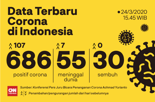 #DataTerbaruCorona
"Penambahan kasus baru 107 kasus. Sehingga total jumlah korban jadi 686 kasus positif Corona," kata Achmad Yurianto.

Tak hanya itu, ada penambahan tujuh orang yang meninggal dan tak ada penambahan pasien yang sembuh. bit.ly/2xhv3BM #CNNIndonesia