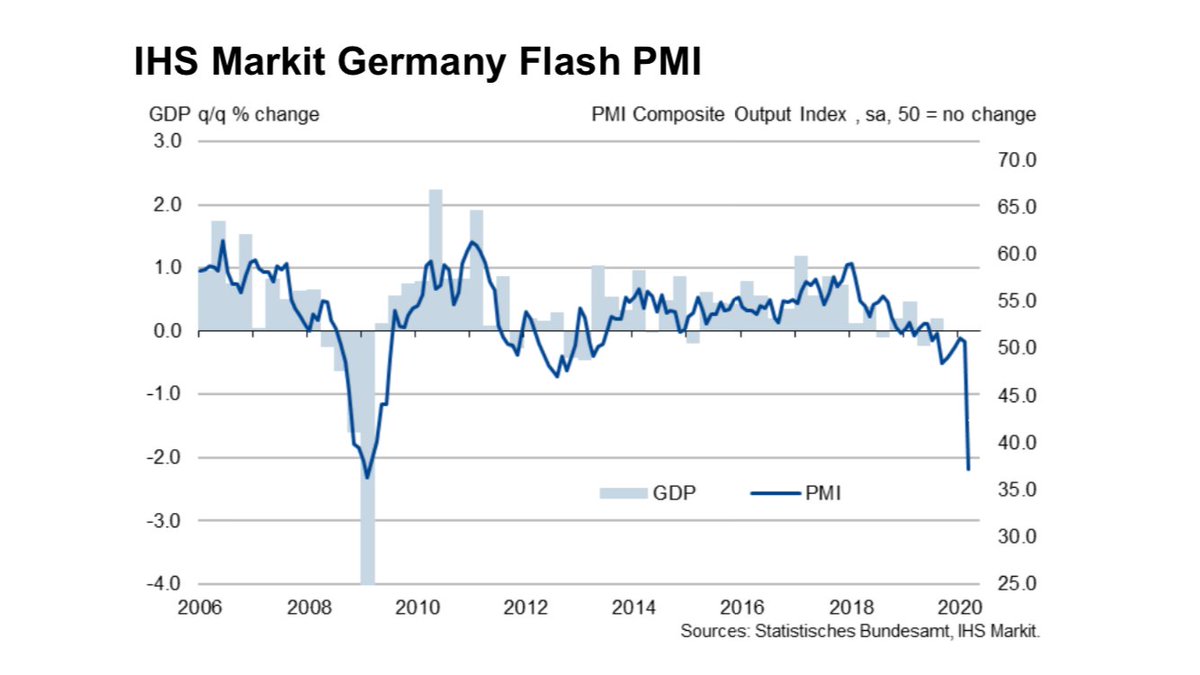 heliaebrahimi's tweet image. Ahead of key UK data in 15 mins a dire picture just reported from Germany; @IHSMarkitPMI shows composite output index collapsed in March to lowest since Feb 2009 as #coronavirus hit