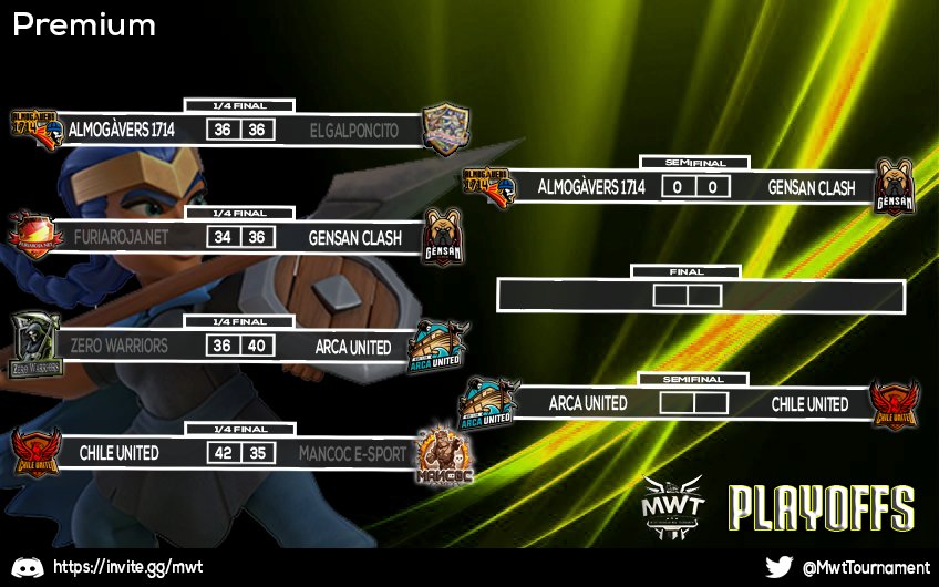Ya se disputaron la 4 guerras de los Cuartos de Final de la modalidad #Premium. Felicitar a los Semifinalistas
 <a href="/Almogavers1714/">Almogàvers1714</a> <a href="/ClashGensan/">GENSAN CLASH</a>
 @ArcaUnited <a href="/CHILEUNITEDCoC/">CHILE UNITED</a> . 
A los 1/4 finalistas animarlos a seguir participando y les esperamos en la siguiente edición.
