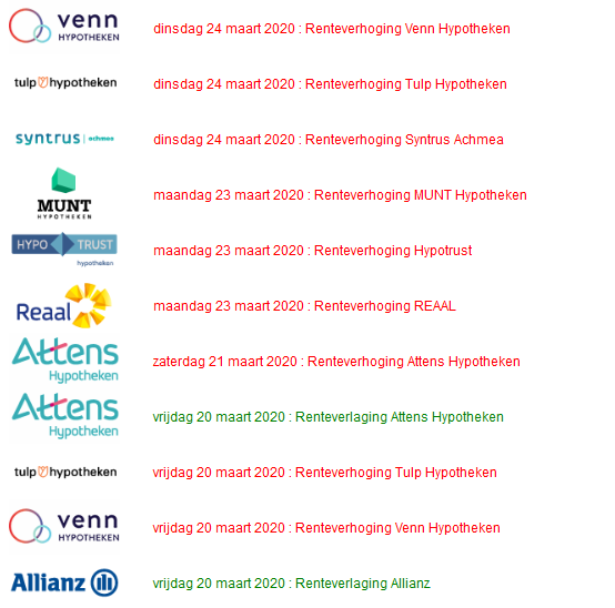 𝗧𝗿𝗲𝗻𝗱𝗯𝗿𝗲𝘂𝗸: voor het eerst in lange tijd verhogen geldverstrekkers de hypotheekrente. Profiteert u al optimaal van de lage rentestand? Bereken uw laagste rente voor aankoop of oversluiten: hypotheek-rentetarieven.nl/aanvragen/hypo…