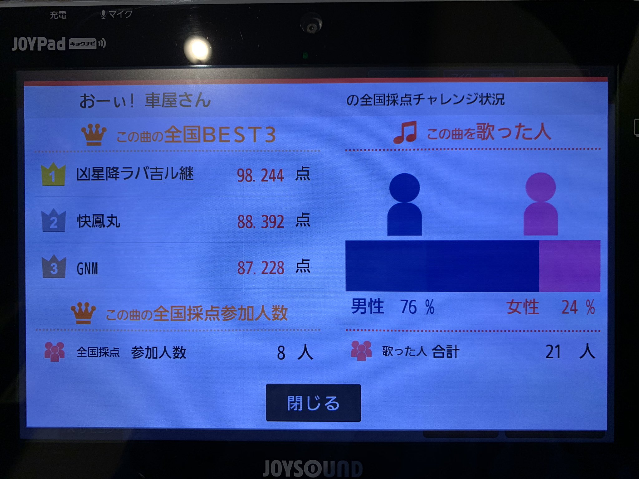 あまなみ Pa Twitter 21エモン 凄いな断トツだな 歌えるアニソン 特ソン全曲歌唱チャレンジ わ あ 一人カラオケ アニソン 特ソン アニメソング 特撮ソング Joysound ジョイサウンド Max2 ジャンカラ 鴻池新田店 無人カラオケ ジャンボカラオケ広場