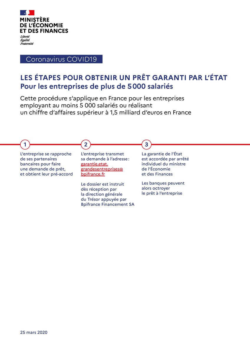 Les prêts garantis par l’État pour la trésorerie des entreprises pendant le #COVIDー19 commenceront à être accordés par les réseaux bancaires dès mercredi. Ces prêts peuvent atteindre 25% du chiffre d’affaires annuel. Toutes les entreprises peuvent en bénéficier. Voici comment ⤵️