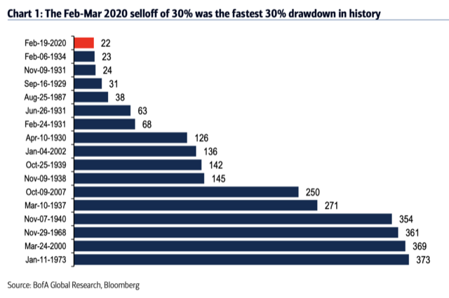 And 2008 might not be our best analog for similar price action...Number of days it took to get 30% down: