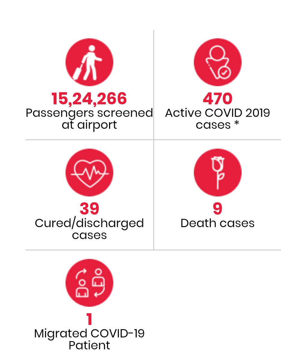 519 positives with 470 active covid-19 cases according to  @MoHFW_INDIA latest update.5 more discharged, no new deaths.