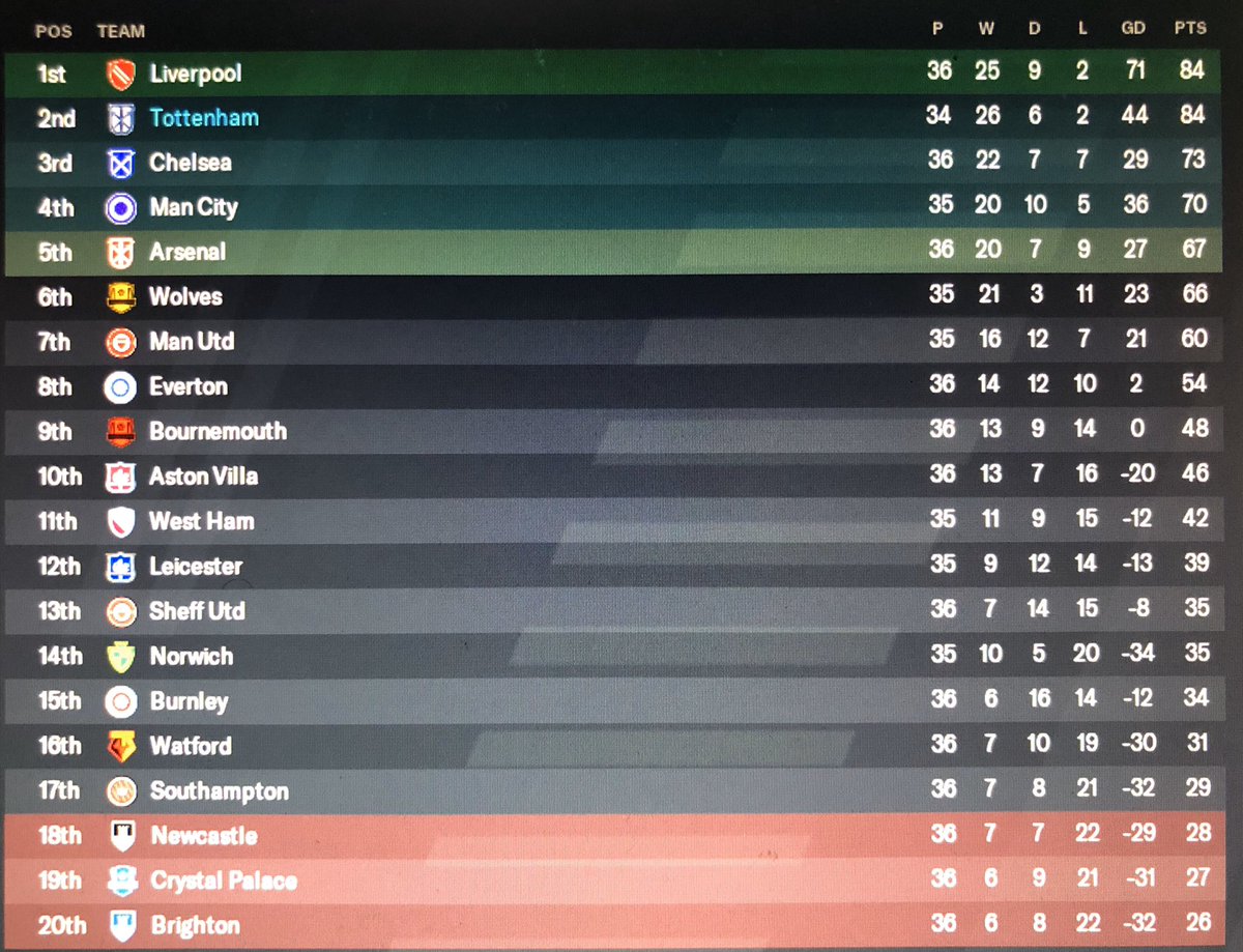General league update.My games in hand are United and City back to back.I would love nothing more than for Wolves to get 5th over Arsenal...but Wolves still have to play the Top 2 