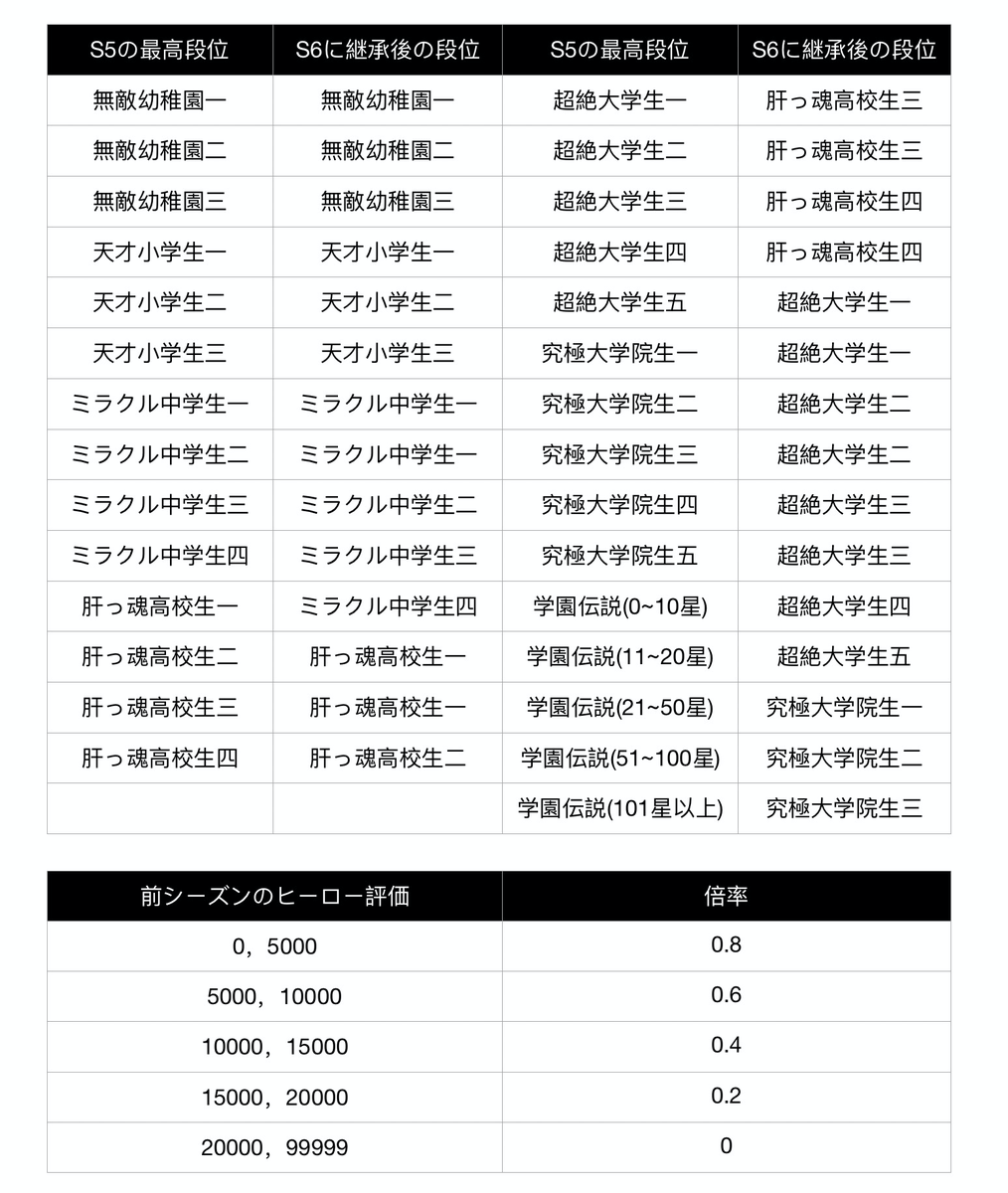 公式 非人類学園 Extraordinary Ones ランクの継承とヒーロー評価の継承について 新シーズン開始時のランク とヒーロー評価は 前シーズン終了時のランクとヒーロー評価に影響されます ランク継承とヒーロー評価継承のルールは画像をご覧ください 非