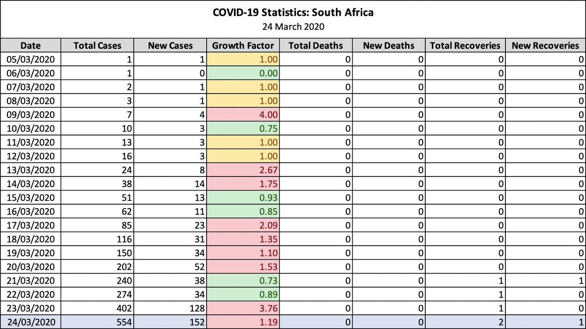 ScottHallauer's tweet image. South Africa’s COVID-19 statistics for 24 March 2020. For more information, visit nicd.ac.za 🦠 #COVID19 #Covid19SA #LockdownSA