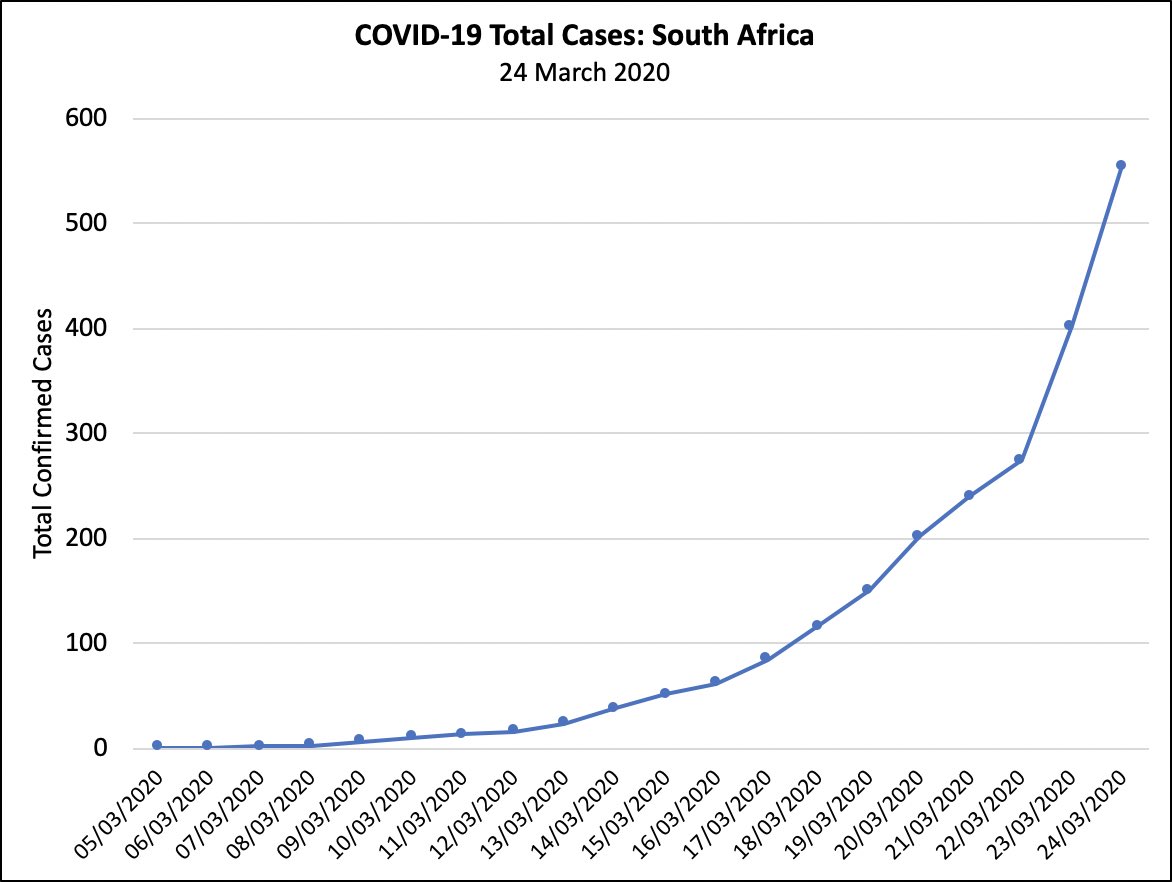 ScottHallauer's tweet image. South Africa’s COVID-19 statistics for 24 March 2020. For more information, visit nicd.ac.za 🦠 #COVID19 #Covid19SA #LockdownSA