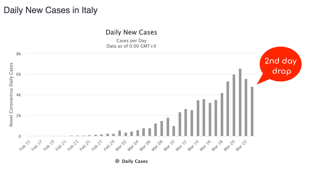 legalcomplex's tweet photo. Yesterday Italy posted its first Two-Day drop in reported daily new COVID-19 cases... 30 days after the first positive case  🇮🇹💪🏽 
 #Italy #WatchTheDrop #Covid19 #coronavirus #pandemic https://t.co/3o7ofHZw3B https://t.co/ZXl1snsFsJ