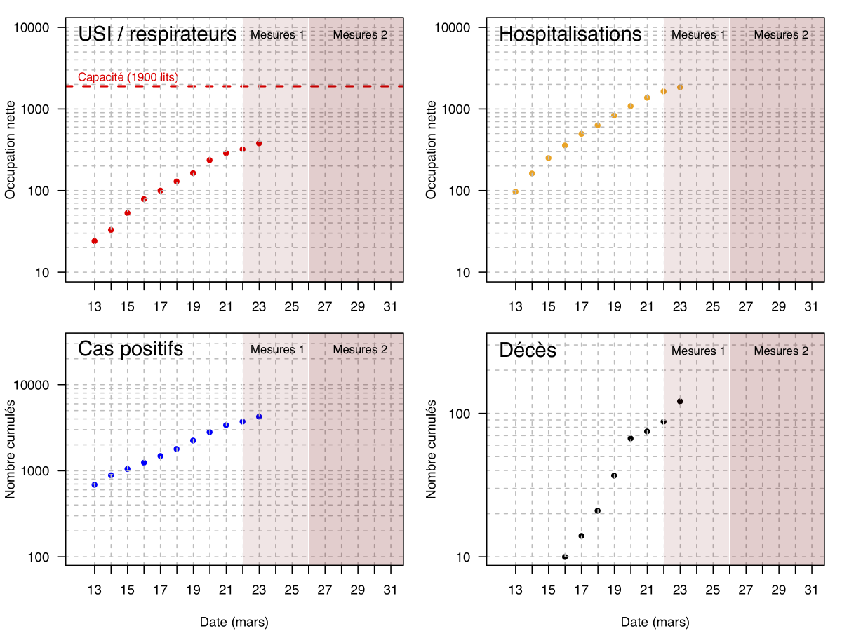 24 mars. On observe un effet probable de report au niveau des décès et une légère remontée des nouveaux patients en USI. Côté bonne nouvelle, le nombre de nouvelles hospitalisations diminue pour le deuxième jour consécutif.