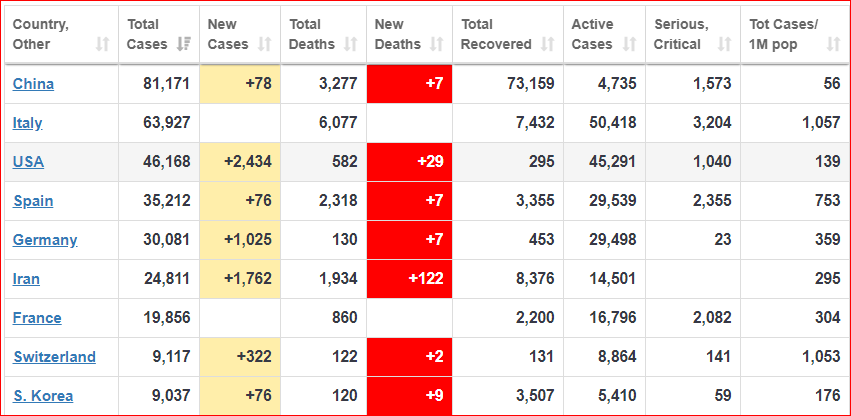 Updated!Number of cases: 24,811 (1762 new)Number of deaths: 1,934 (122 new)  http://worldometers.info/coronavirus/  #Iran  #irancoronavirus