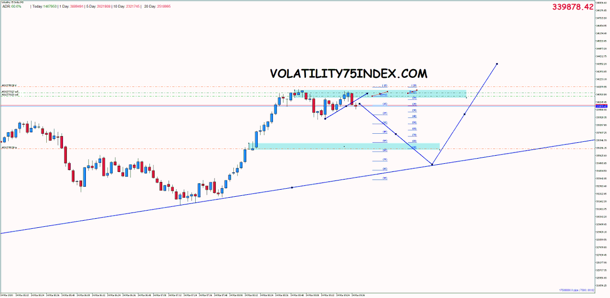 Vix75Index's tweet photo. No Indicators, Just 100% Price Action Trading with my students  (RR 1:9 &amp; RR 1:6) 🤑🤑

#volatility75index #volatility75 #volatility75indexstrategy https://t.co/HV0zBPLQnu