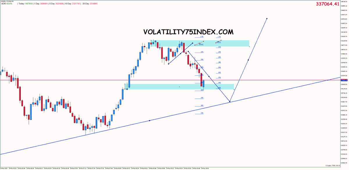 Vix75Index's tweet photo. No Indicators, Just 100% Price Action Trading with my students  (RR 1:9 &amp; RR 1:6) 🤑🤑

#volatility75index #volatility75 #volatility75indexstrategy https://t.co/HV0zBPLQnu
