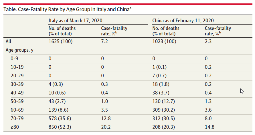 stangandreas's tweet photo. Three explanations for the high case-fatality of COVID-19 in Italy (Onder et al., JAMA 2020; March 23) Very helpful work! Among 355 COVID-19 deaths: mean age 79.5 years, 30% female, ischemic heart disease (30%), Diabetes (36%), Active cancer (20%), ec. https://t.co/ZWsk7O3QCw
