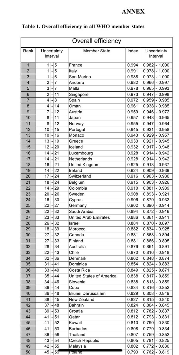 Enzo Rossi The World Health Organisation S 19 Ranking Of Healthcare Systems Brace Yourselves Enzo Rossi The World Health Organisation S 19 Ranking Of Healthcare Systems Brace Yourselves