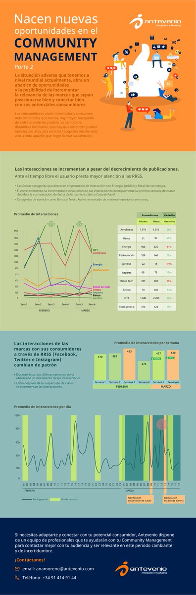 antevenio's tweet photo. ¿Sabías que desde que comenzó la crisis del coronavirus las interacciones de usuarios con marcas en RRSS han crecido un 56%?
En Antevenio hemos elaborado esta infografía en la que analizamos las claves para que las marcas conecten con los consumidores 👉https://t.co/f3ietz2EP1 https://t.co/YAOP7QW1i3