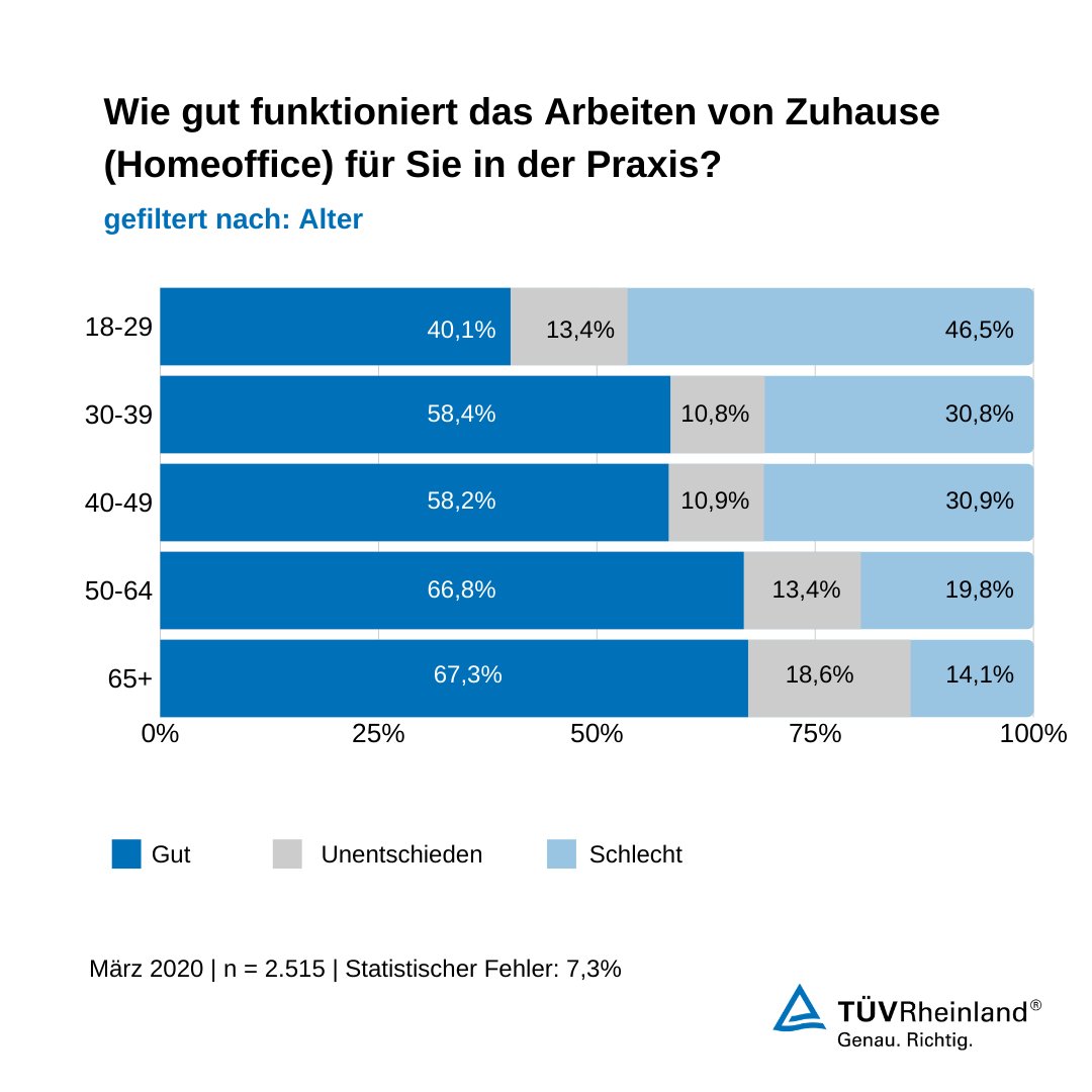 #Gesundheit: Arbeiten zu Hause in Zeiten von #Corona - fast 50 % der jüngeren unter 30 Jahre hat Probleme mit #Homeoffice, aber nur 20 % der über 50-Jährigen -  aktuelle Umfrage für #TÜV Rheinland von <a href="/civey_de/">Civey</a> - Infos und Tipps von Expertin Iris Dohmen: tuv.li/1c8o