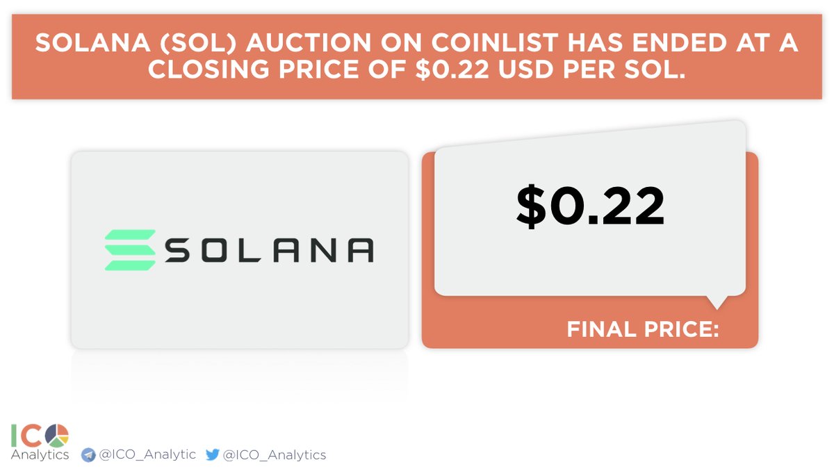 Solana (SOL) auction on CoinList is closed. The final price per SOL is  $0.22 USD. A total of 8M $SOL(1.6% of total supply) has been sold. Solana  will be selling additional portions