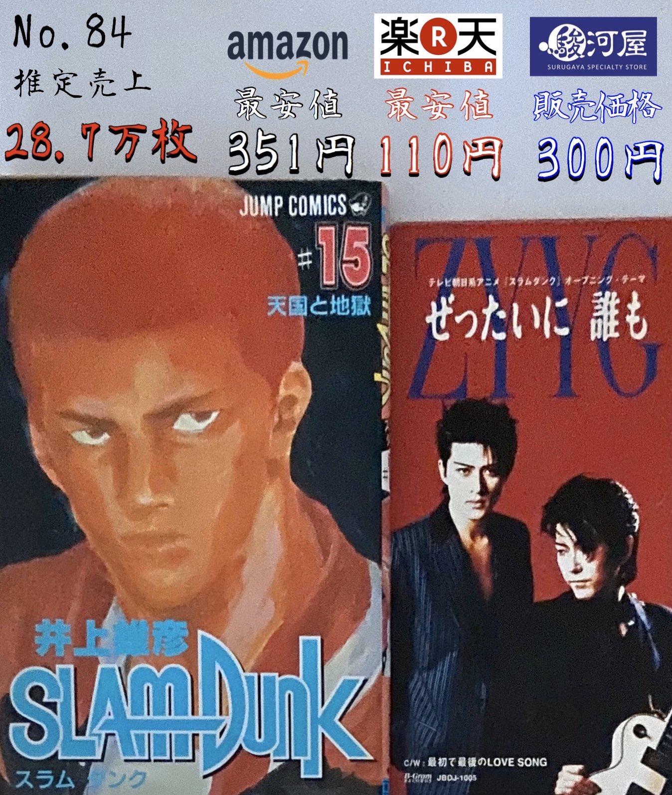 鯖 On Twitter Zyyg ぜったいに誰も 1995年発売 アニメ Slam Dunk 主題歌 作曲はビーイング安定の織田哲郎さん 同アニメ主題歌の中で1番低い売り上げ と言ってもこれに関しては他の曲が化け物すぎるだけなんですが これほどの数字を記録したアニソンで じゃ
