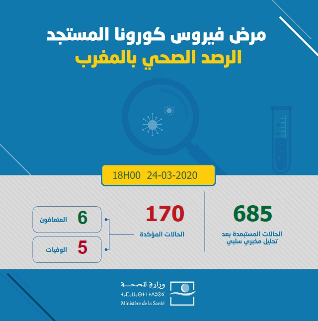 Mardi 24 Mars 2020 @ 18h00 : 27 nouveaux cas de  #COVIDー19 pour un total de 170 cas. 1 nouveau décès (total de 5)1 nouveau cas de rémission (total de 5)