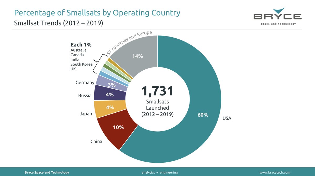 _BryceTech's tweet image. The U.S. has launched the majority of smallsats over the last seven years (60% of market share). View the global insights here: bit.ly/2UxYWpg 

#smallsat #satellite #launchdata