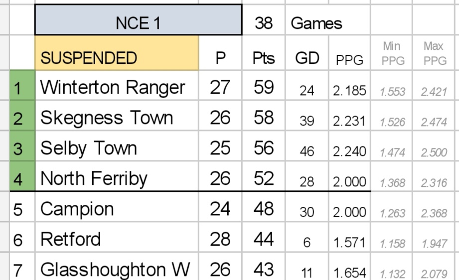 The #NCEL Premier Division and Division One Tables as it stands If it's based on PPG: Premier Div: @Liversedge_FC, @StaveleyMWFC and @AfcAmmers Division One: @Selby_Town_F_C, @skegnesstownfc, @WintertonRFC and @CampionAFC @north_ferribyfc would miss out on goal difference 😢