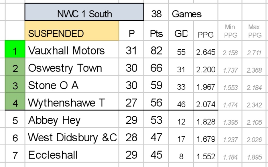 The #NWCFL Prem Div & First Div North/South Tables as it stands If based on PPG: Premier Div: @1874Northwich, @Bootle_FC & @RylandsFC Div One North: @lowerbreck, @Emley_AFC, @AFCLiverpool & @Shelley_FC Div One South: @Vauxhallmotorfc, @FCOswestryTown, @WTFC1946 & @stone_OA