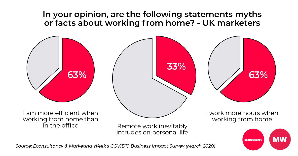 Econsultancy's tweet photo. 63% UK marketers agreed that “I am more efficient when working from home than in the office”, however, 33% said that remote work “inevitably” intrudes on their personal lives. https://t.co/NdYjs5Y09M

Taken from Econsultancy and @MarketingWeekEd's COVID-19 Business Impact Survey https://t.co/Q1hOW8PR8K