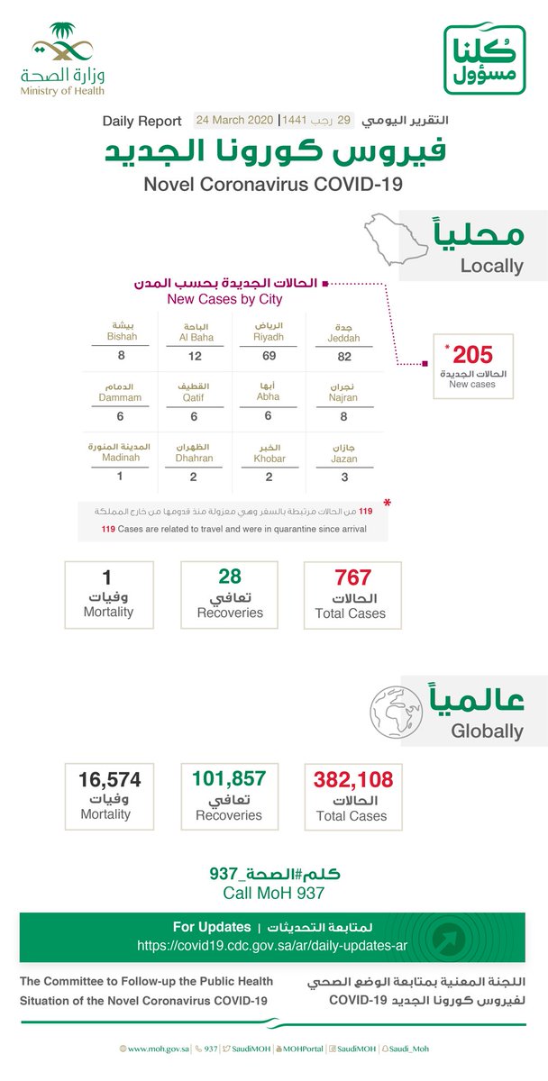 SaudiMOH's tweet photo. #الصحة تعلن عن تسجيل (٢٠٥) حالة إصابة جديدة بفيروس #كورونا الجديد(كوفيد١٩) وأول حالة وفاة لمقيم في المدينة المنورة. https://t.co/dQy2I41xse