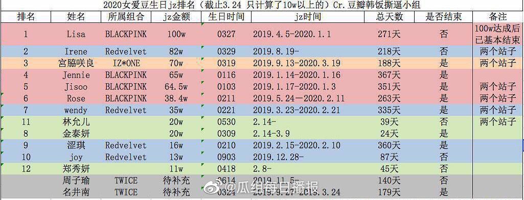 kimhanask's tweet photo. TOP 5 Kpop female artists with the largest birthday fundraising from Bars in China in 2020

1. #LISA 1,000,000 CNY 🔥🔥

LISA is the FASTEST one to reach 1 MILLION CNY in only 271 days 💖

#LALISA is also the ONE and ONLY Kpop female idol to surprass 1 MILLION CNY (US$141,338)!!! https://t.co/9vTzXrCUMW