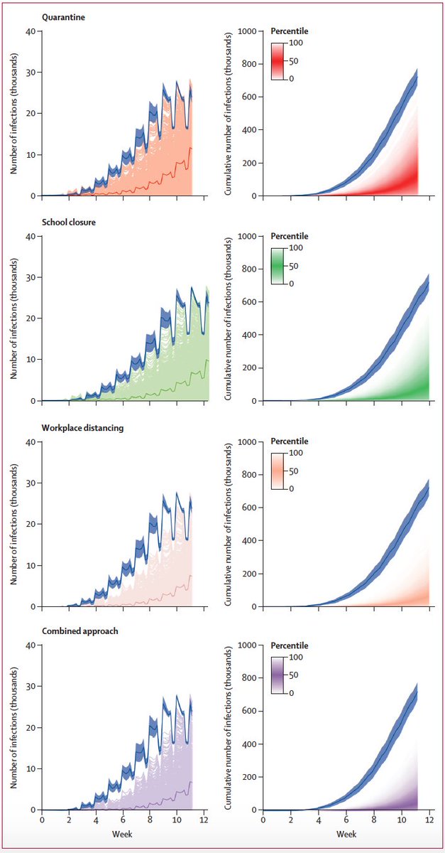 EricTopol's tweet photo. How much do the different social distancing strategies impact #COVID19 spread?
(and why we cannot let down on the need for a national lockdown anytime soon)
https://t.co/eFRbQ9oojF @TheLancetInfDis https://t.co/RqhKcUXNv9