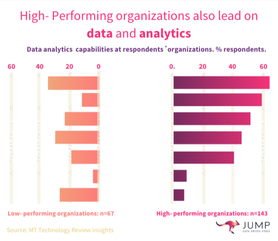 High- Performing organizations also lead on data and analytics. Data is crucial to understand your business and improve your marketing performance. 

#data #videoanalytivs #videodata #videoinsights #streamingmedia