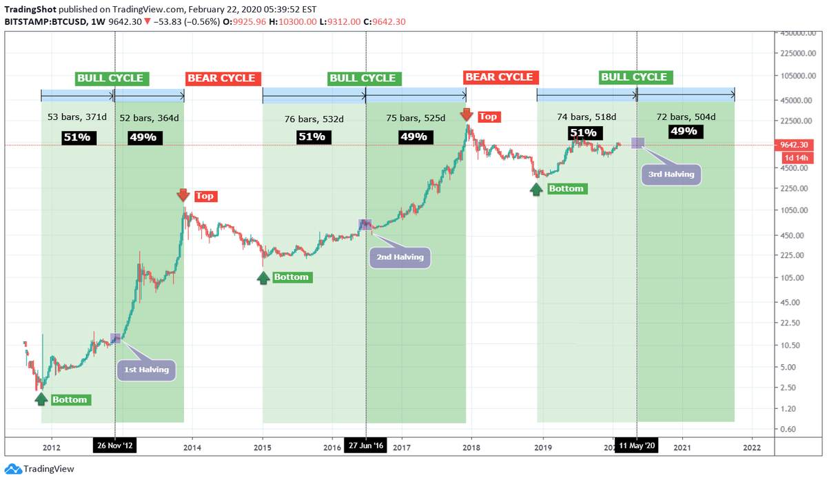 Monkey Brain: "oooo pretty pattern will repeat"
Seasoned Trader: "patterns don't repeat after being publicly pointed out"
Contrarian HODLer: "money printer go brrrrrrr"