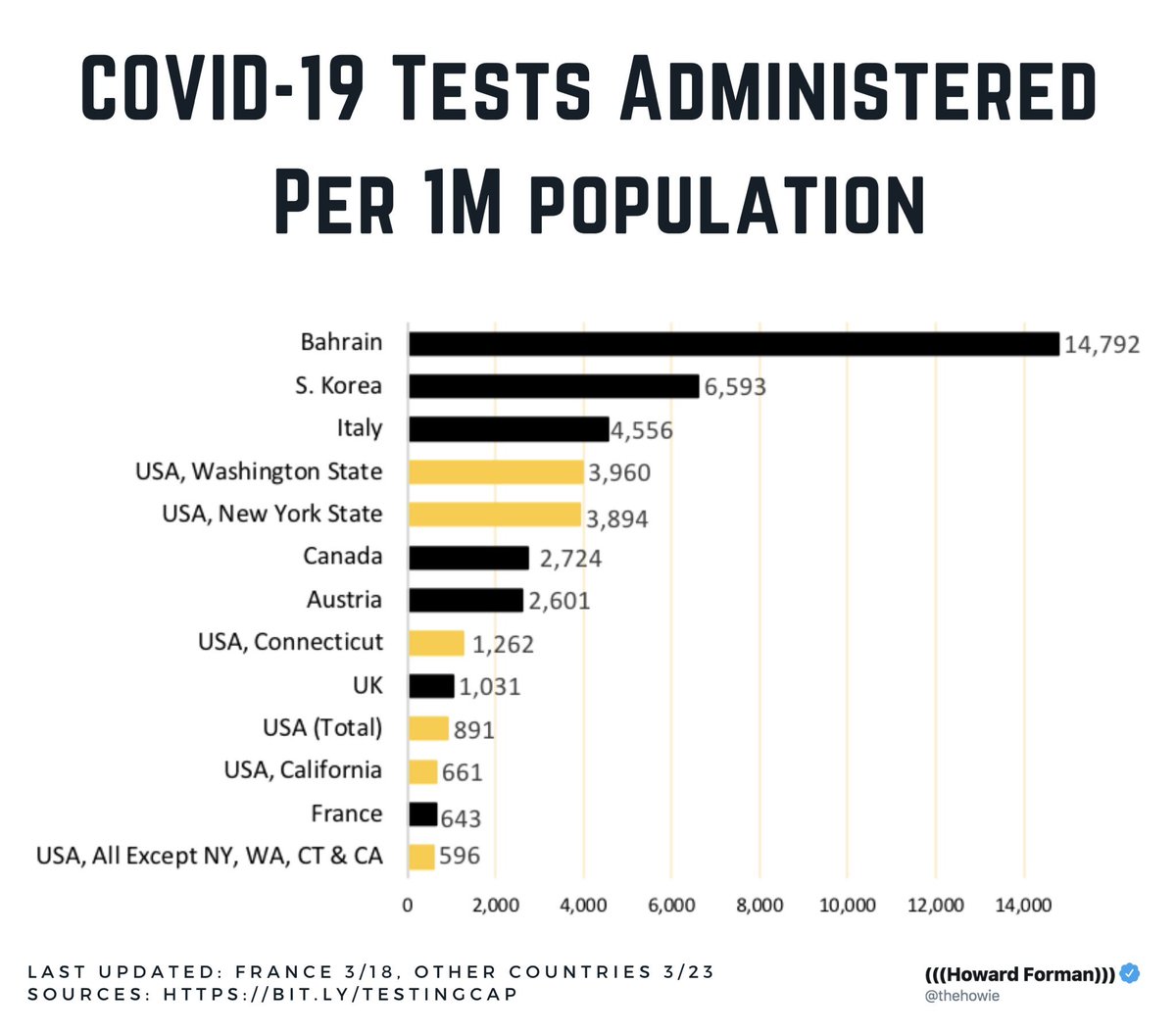 4/3. Just to be clear, I have no criticism of the UK company for exporting the  #coronavirus tests or Bahrain for buying them.My question is why isn’t  @MattHancock buying them ALL?TESTS per million population:1,031 - UK 14,792 - Bahrain30,000 - Iceland #Covid19  #COVIDー19